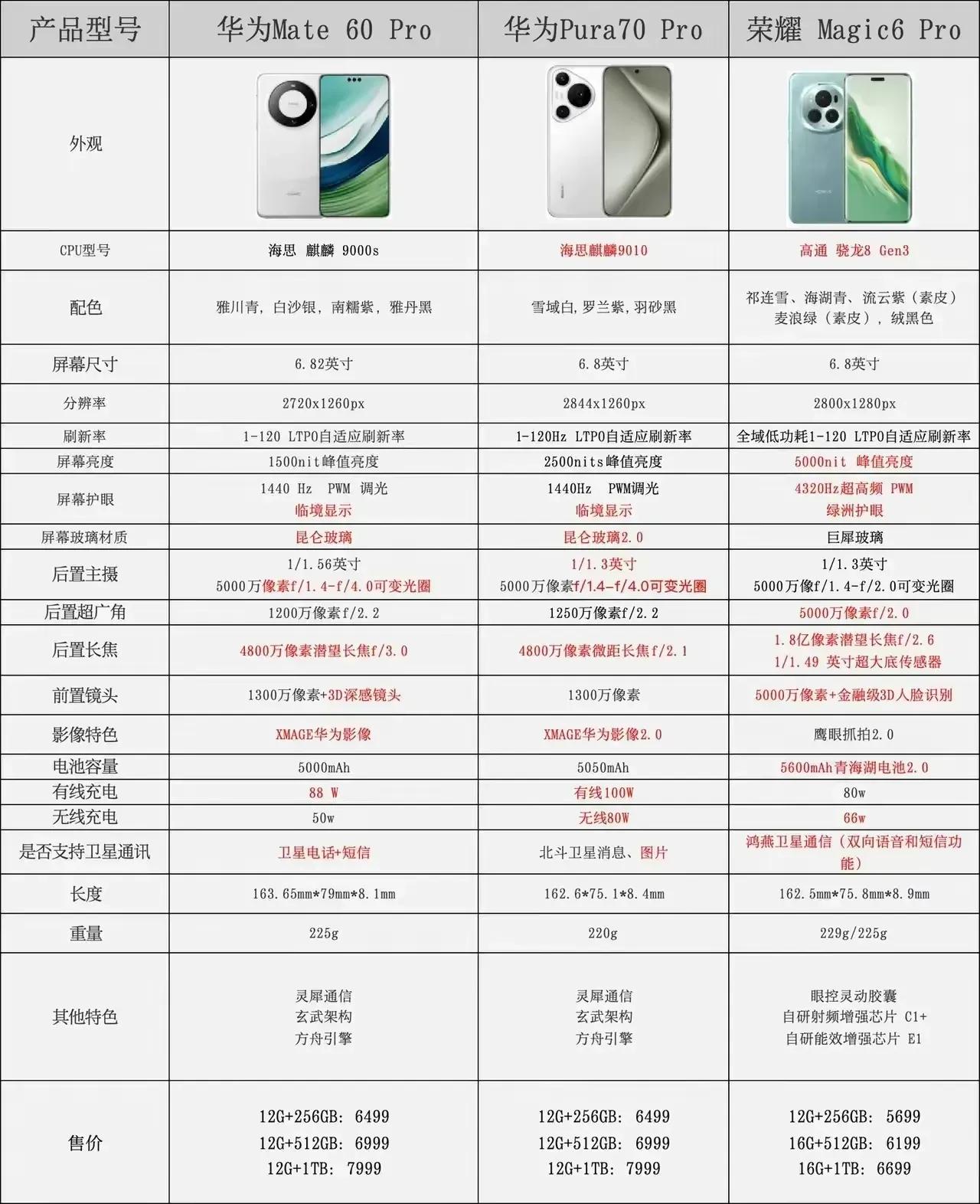 接下来荣耀会杀红眼，谁也拦不住，华为估计都要退避三舍

不难看出热门的华为Mat