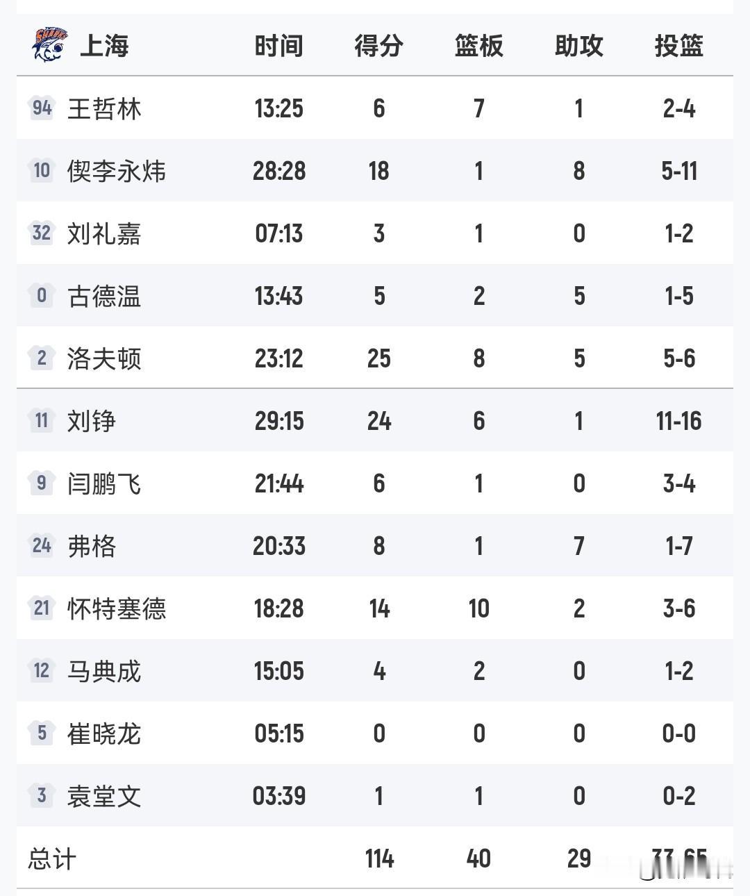 上海男篮114-94山西
卫冕俱乐部杯