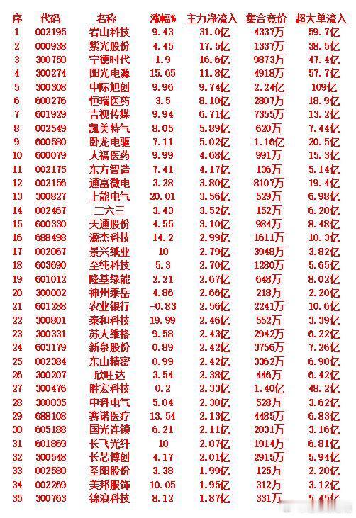 9月3日收盘，主力趁冲高，已经大幅卖出的35名单：收盘，主力资金净流出前8名：东