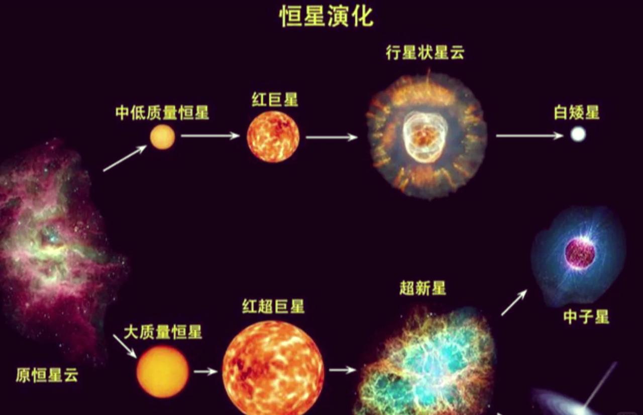 这可怎么办啊！太阳的寿命只有100亿年，如今已经活了45亿年，还剩下50亿年的寿