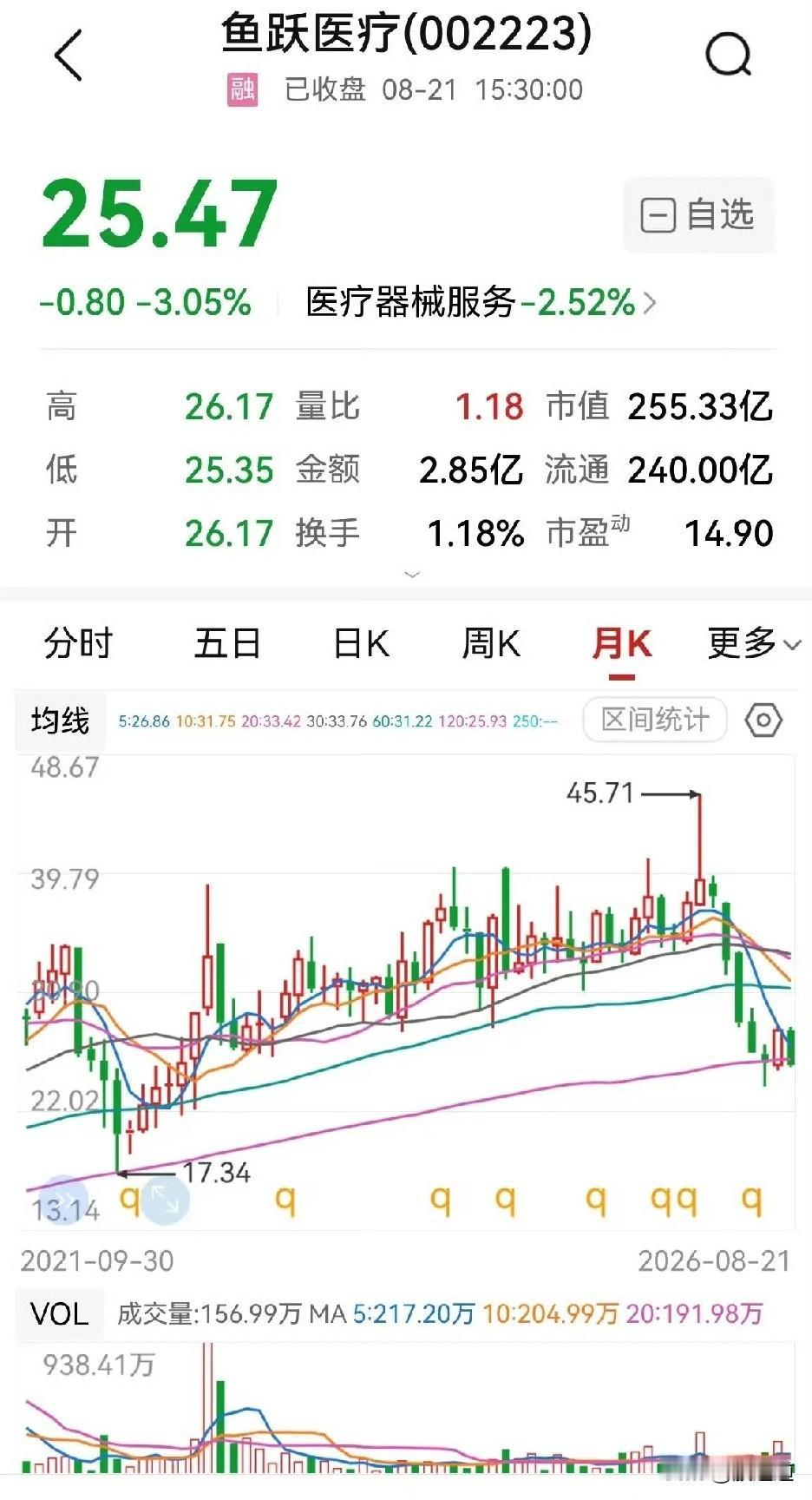 社保和养老基金扎堆，8万散户抄底被套！鱼跃医疗这波操作，到底谁在砸盘？

鱼跃医