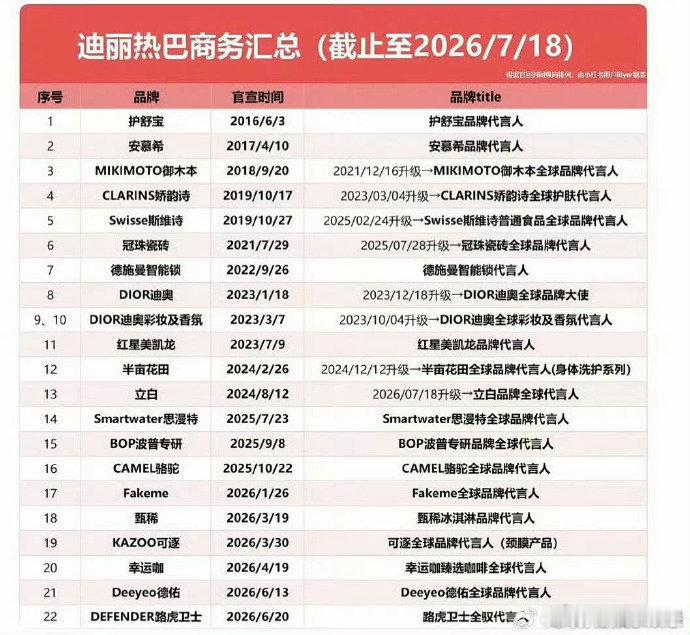 迪丽热巴22个代言迪丽热巴22个商务代言 迪丽热巴22个商务代言，要实绩有实绩 