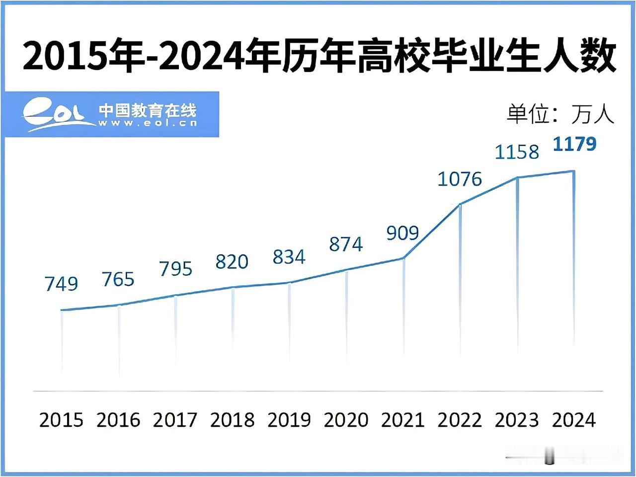 2024年高校毕业生1179万，2025年将达到1186万人，大学生该如何找工作