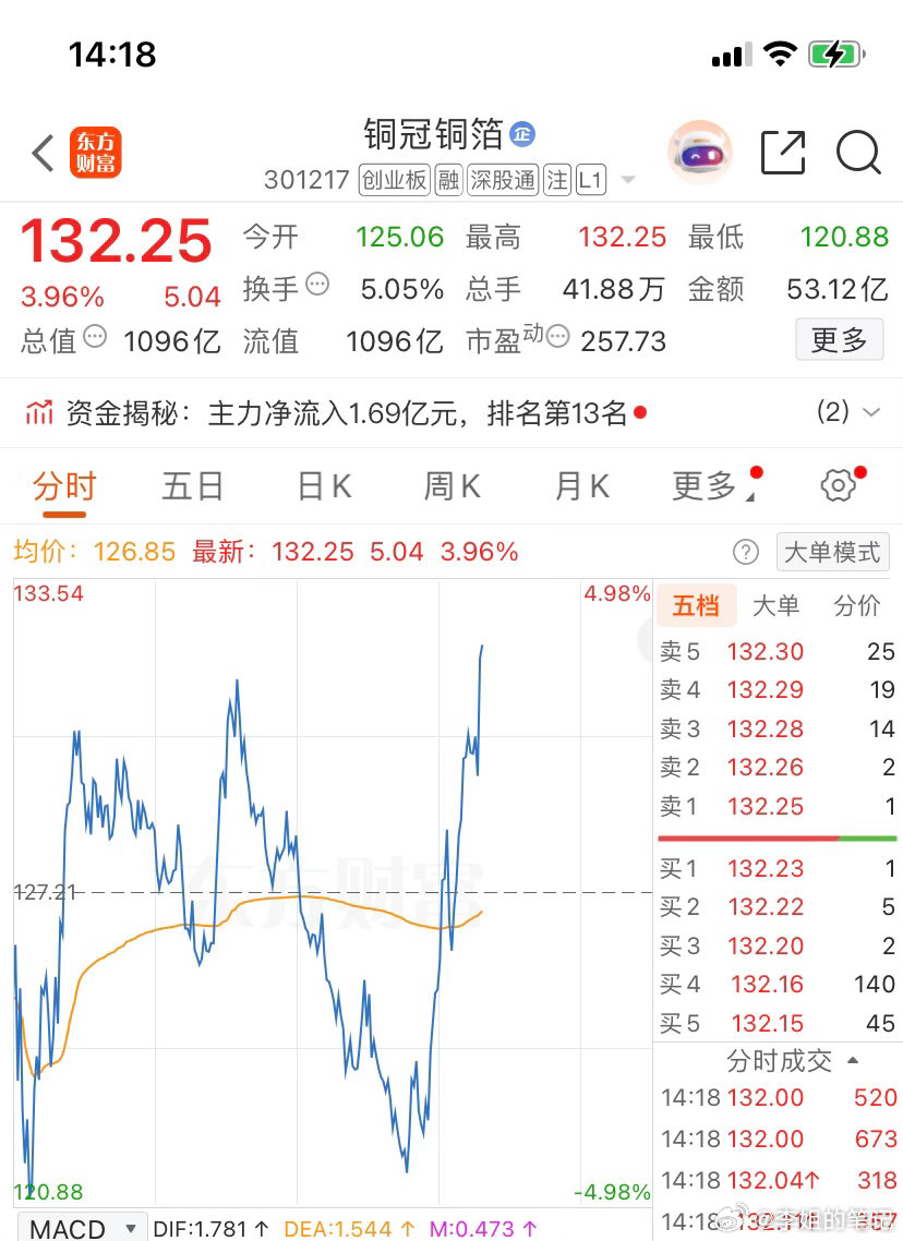 铜冠铜箔（301217）果然没让我失望，恭喜拿着的兄弟姐妺们成功吃肉🍗🍗🍗