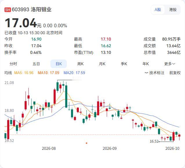 洛阳钼业的全资子公司要出资9亿元，认购两只基金的份额。

10月13日公告，西藏