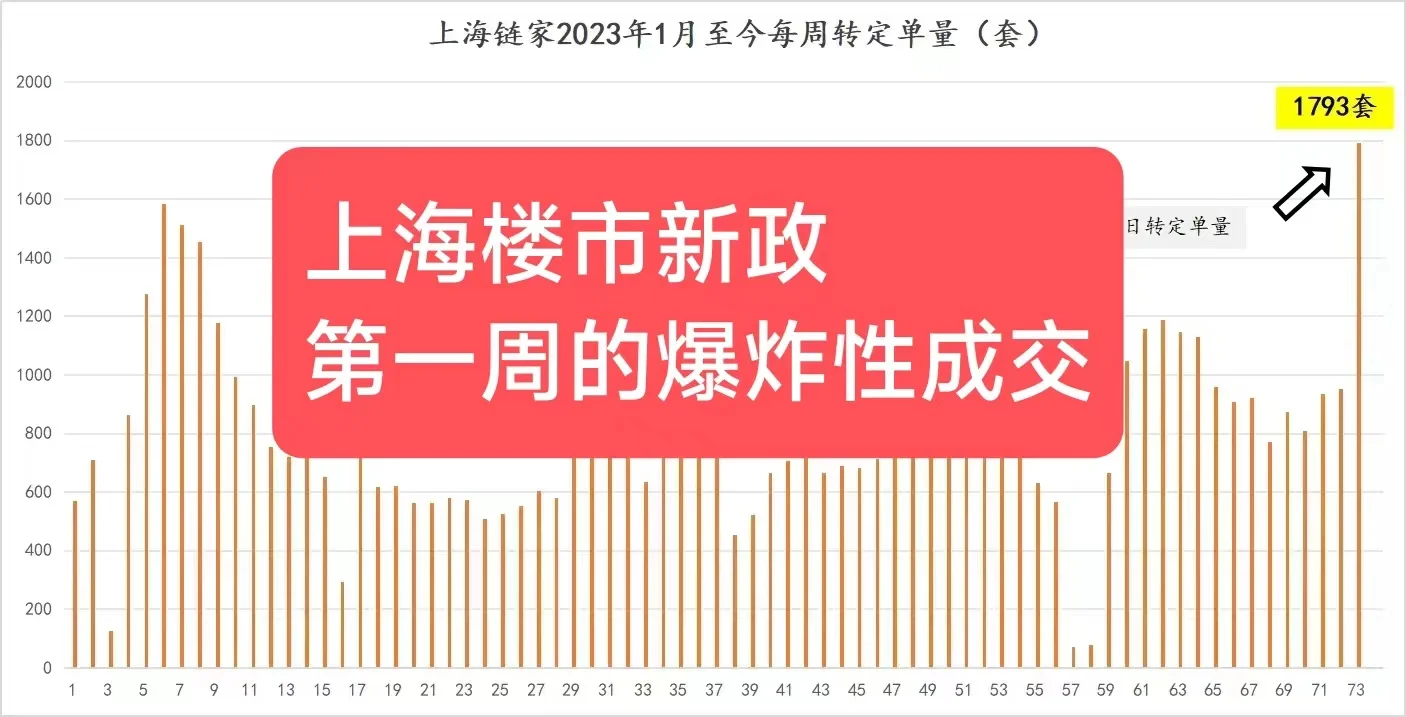 如何看待上海楼市新政后的爆发成交