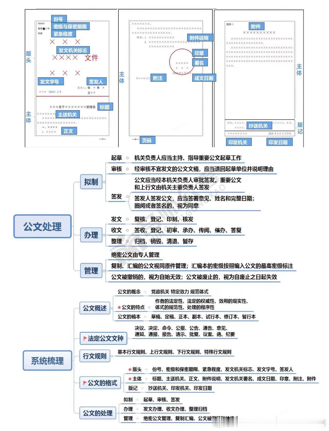 黑龙江省公务员考试网[超话] 公文常识是公基必拿分点，第二期入门考点全整理！！！