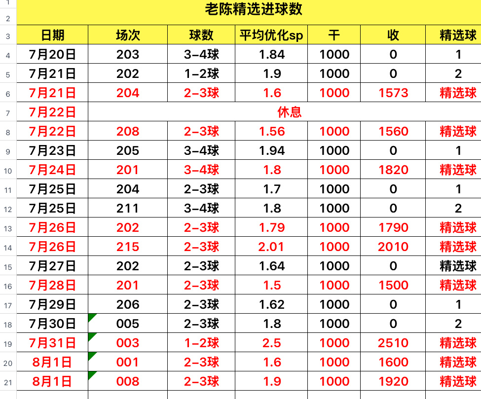 进球数最近兄弟们可以跟上 