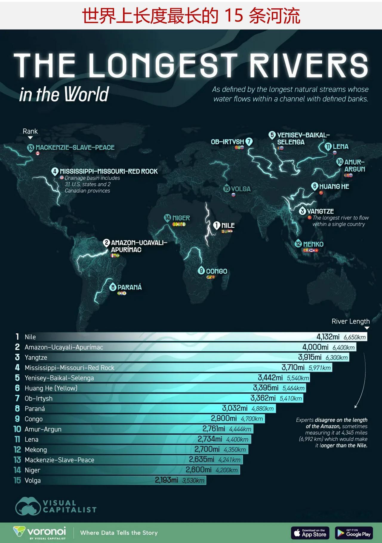 世界上长度最长的 15 条河流分布在哪里？它们流经几个国家？

从早期文明的发源