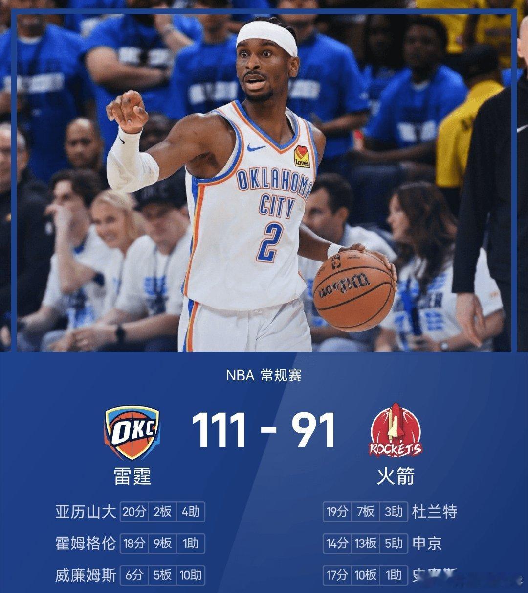 雷霆vs火箭nba 火箭91-111不敌雷霆。亚历山大砍下全场最高的20分2板4