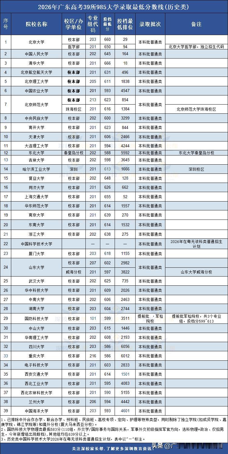 39所985高校2026年在广东省投档分数和位次。
2026年广东省物理类捡漏当