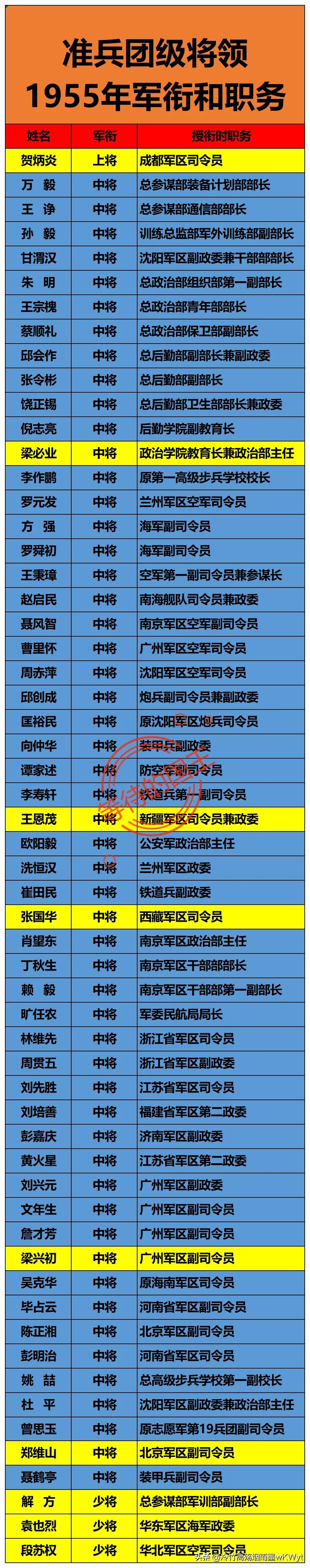 贺炳炎：准兵团级，上将军衔；
郑维山：准兵团级，中将军衔；
段苏权：准兵团级，少