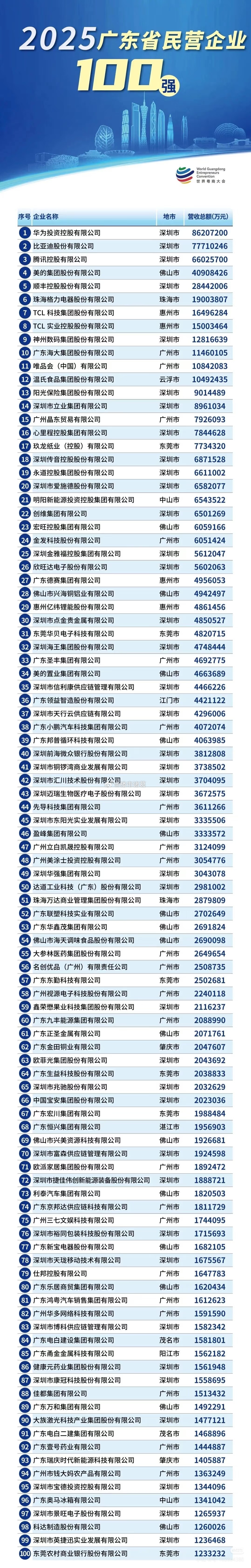 广东经济扛把子，都是大公司～ 