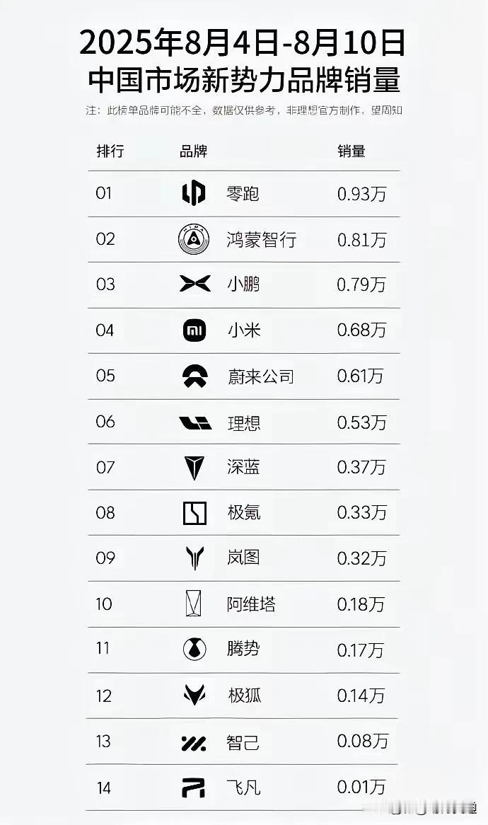 麻烦了！销量越来越低！
看了上上周的销量，以为各大车企还能稳定住，直到上周销量排