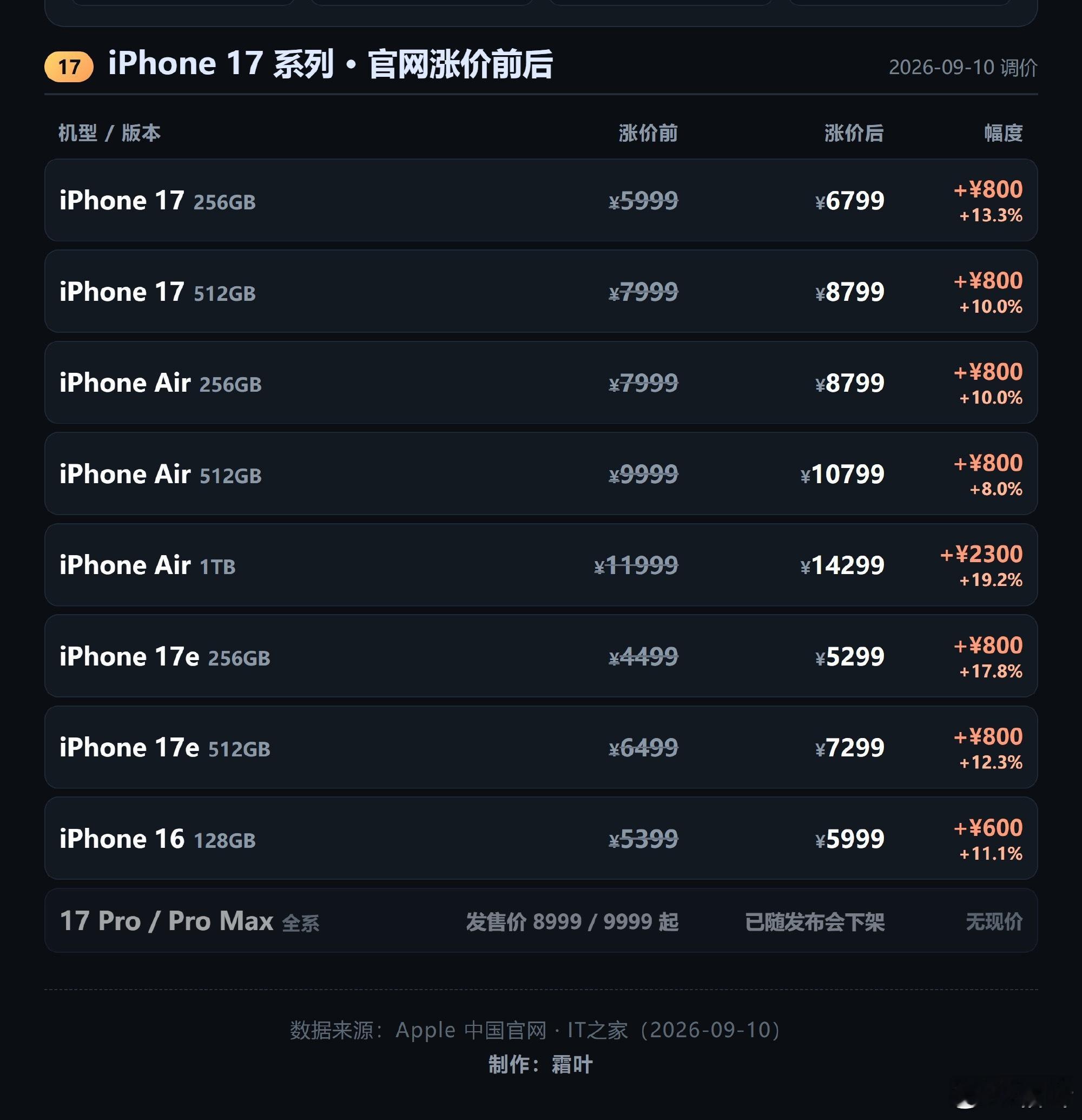 iPhone17涨价不光iPhone17系列涨价，iPhone16也涨价了。大家