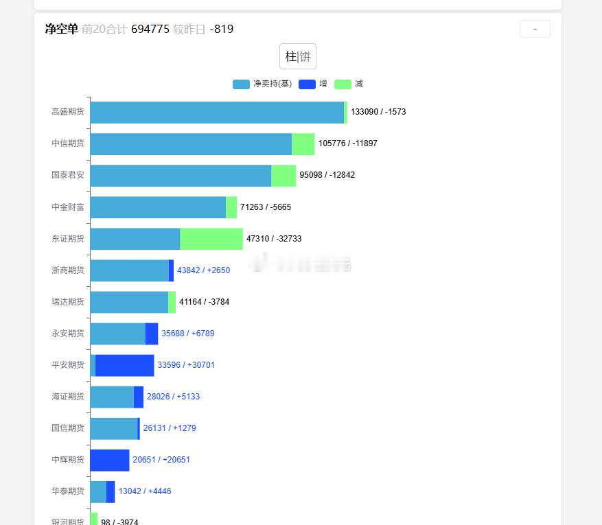 玻璃减仓反弹...其实5w手一点都不多，想想之前往下砸的时候动不动十几万二十万手