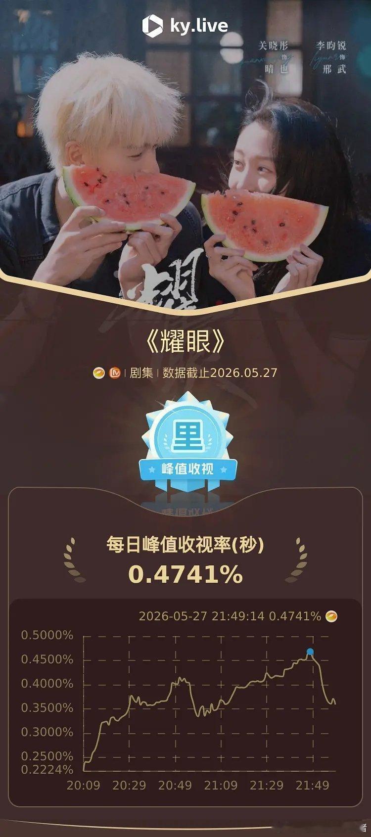 关晓彤李昀锐耀眼首播酷云实时收视率峰值达0.4741%，双榜登顶第一，首播成绩好