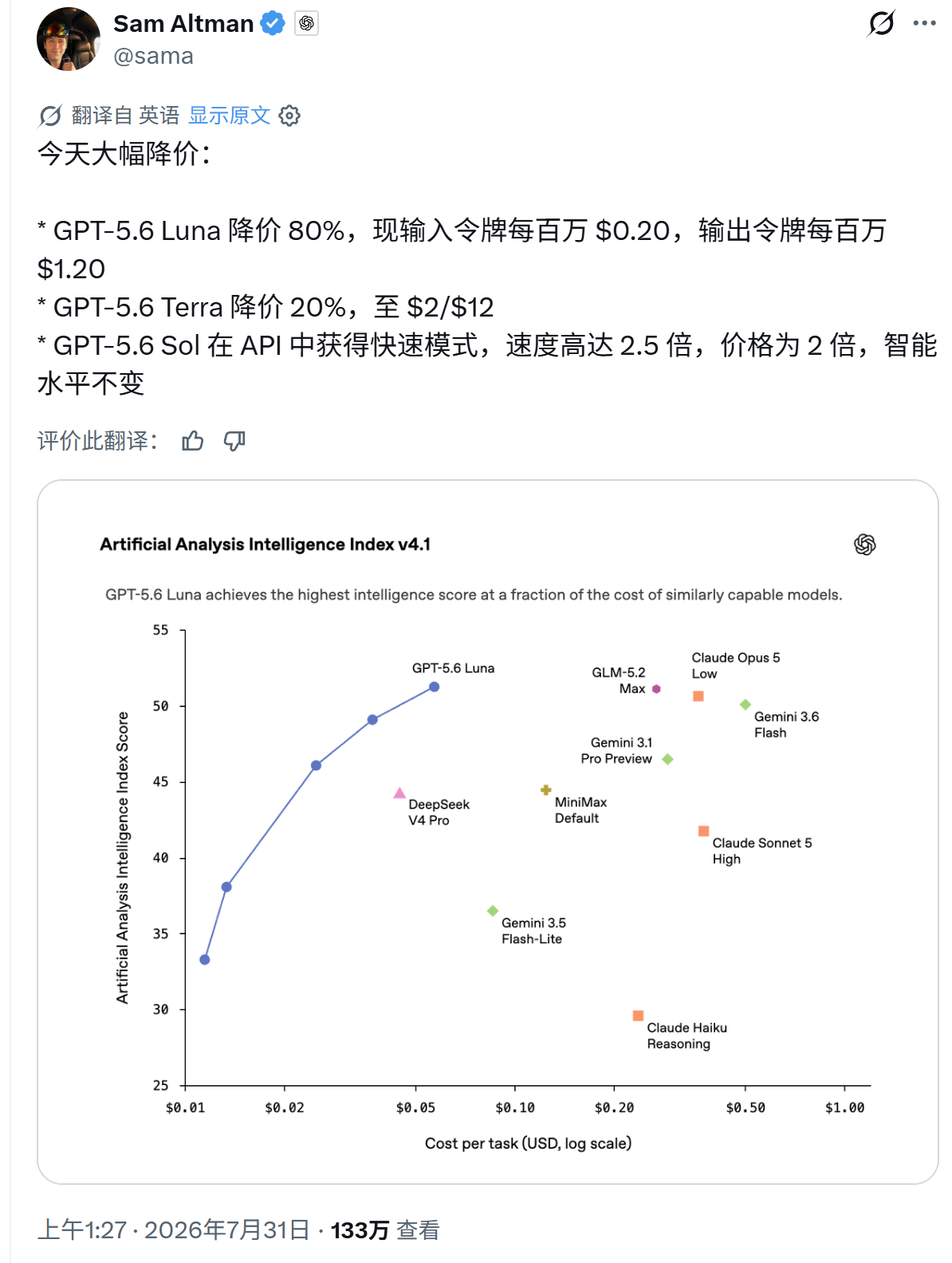 今天大幅降价：* GPT-5.6 Luna 降价 80%，现输入令牌每百万 $0
