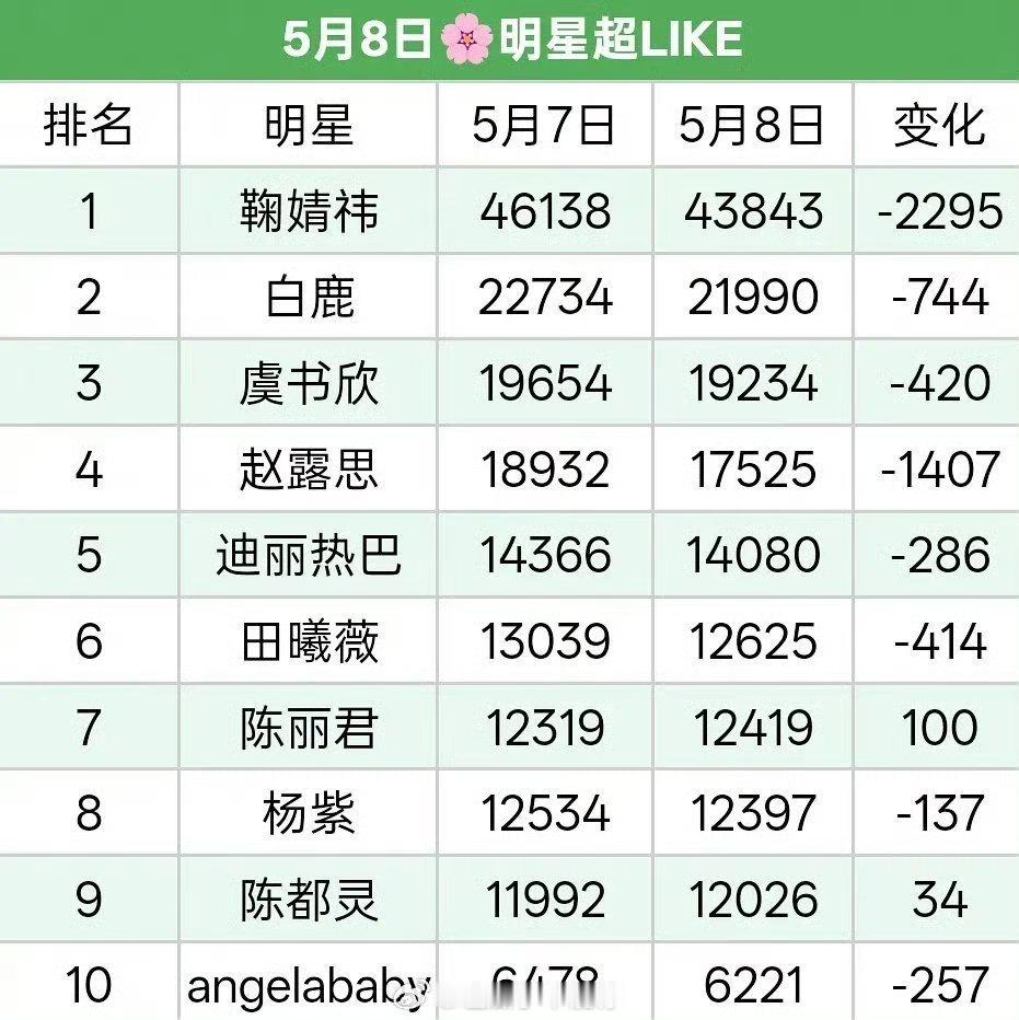 女星超like前十名 