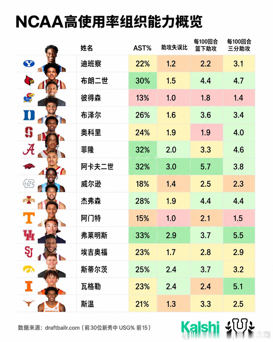 从数据上看，今年这届选秀里有潜力成长为可靠外线持球组织点的苗子并不少。火箭今年手