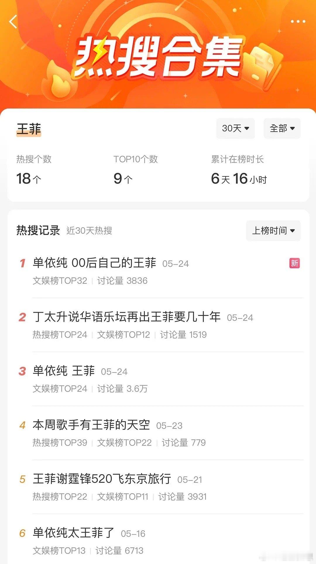 王菲什么都没干。。。就这么跟单依纯捆绑频繁上了热搜[衰][衰] ​​​
