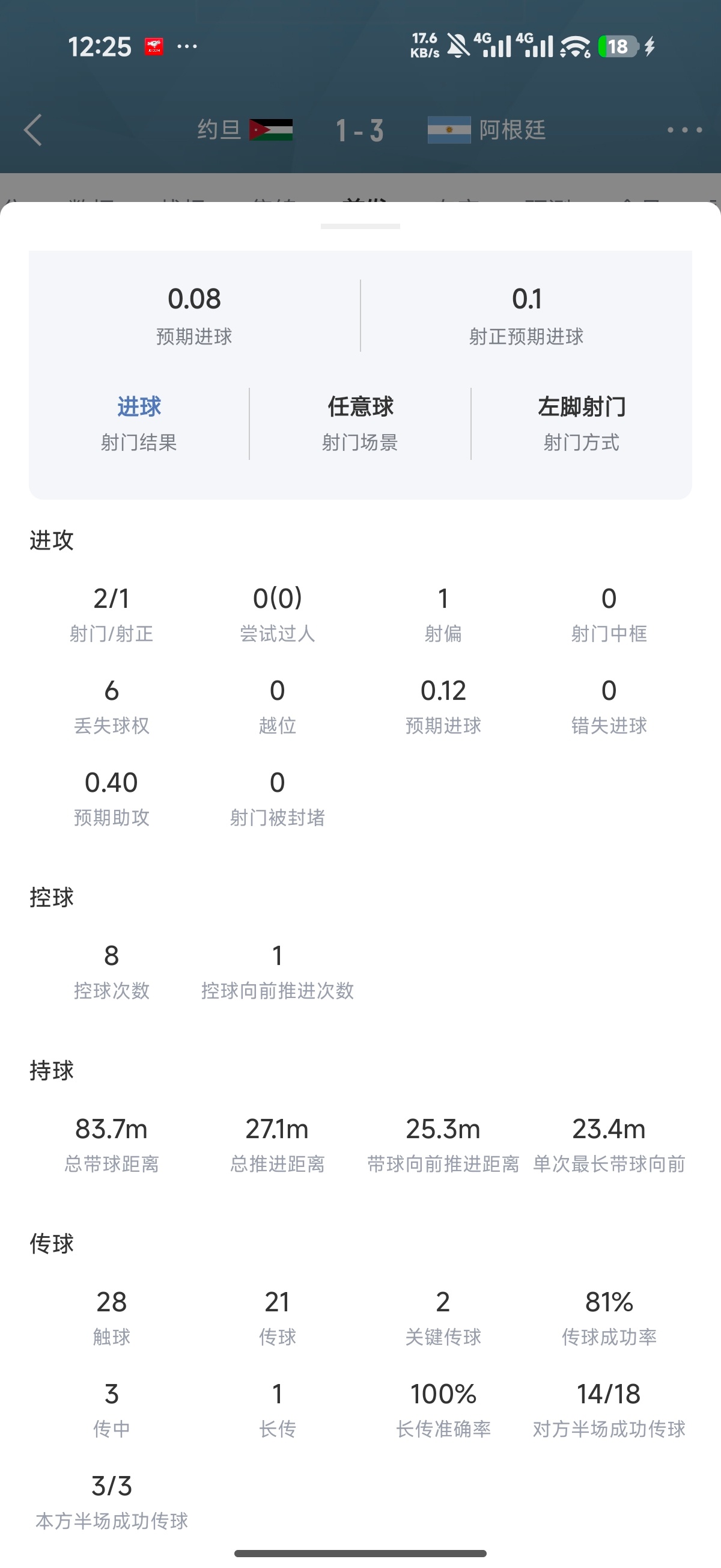现在C罗的数据变成了带球距离16.8米，总推进距离7.1米这是什么炸裂表现？C罗