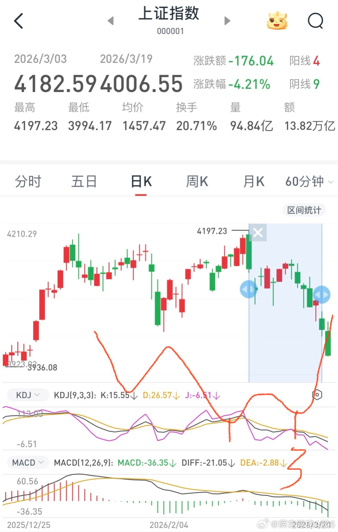 昨天预判今天应该普涨大阳（结果大阴线），依据就是自调整以来13个交易日是时间窗口