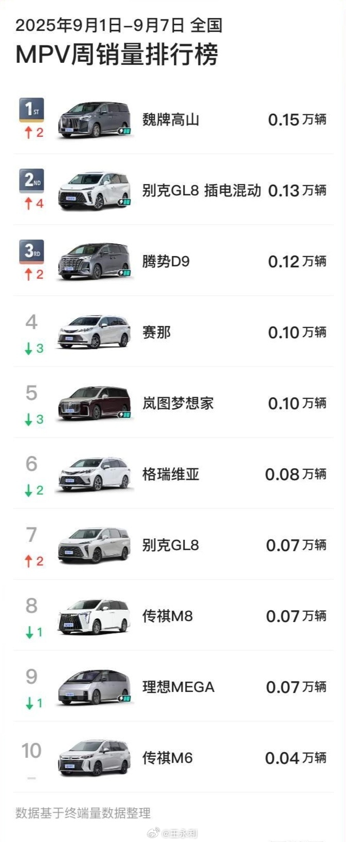 高山终于成为无前缀MPV周销冠军，说明这款车受到MPV潜在消费者更全面的认可，期