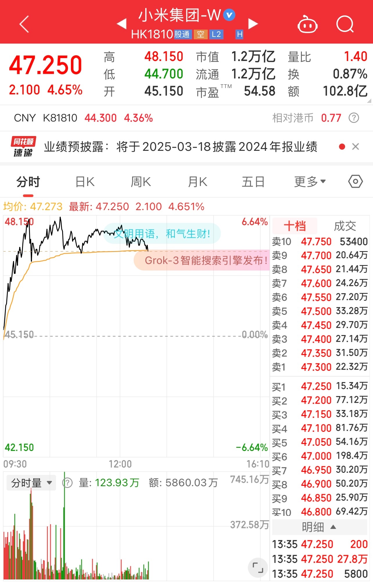 小米这股价真稳啊，已经突破1.2万亿 ！看来雷厂长打螺丝打得不错 恭喜恭喜 ！ 