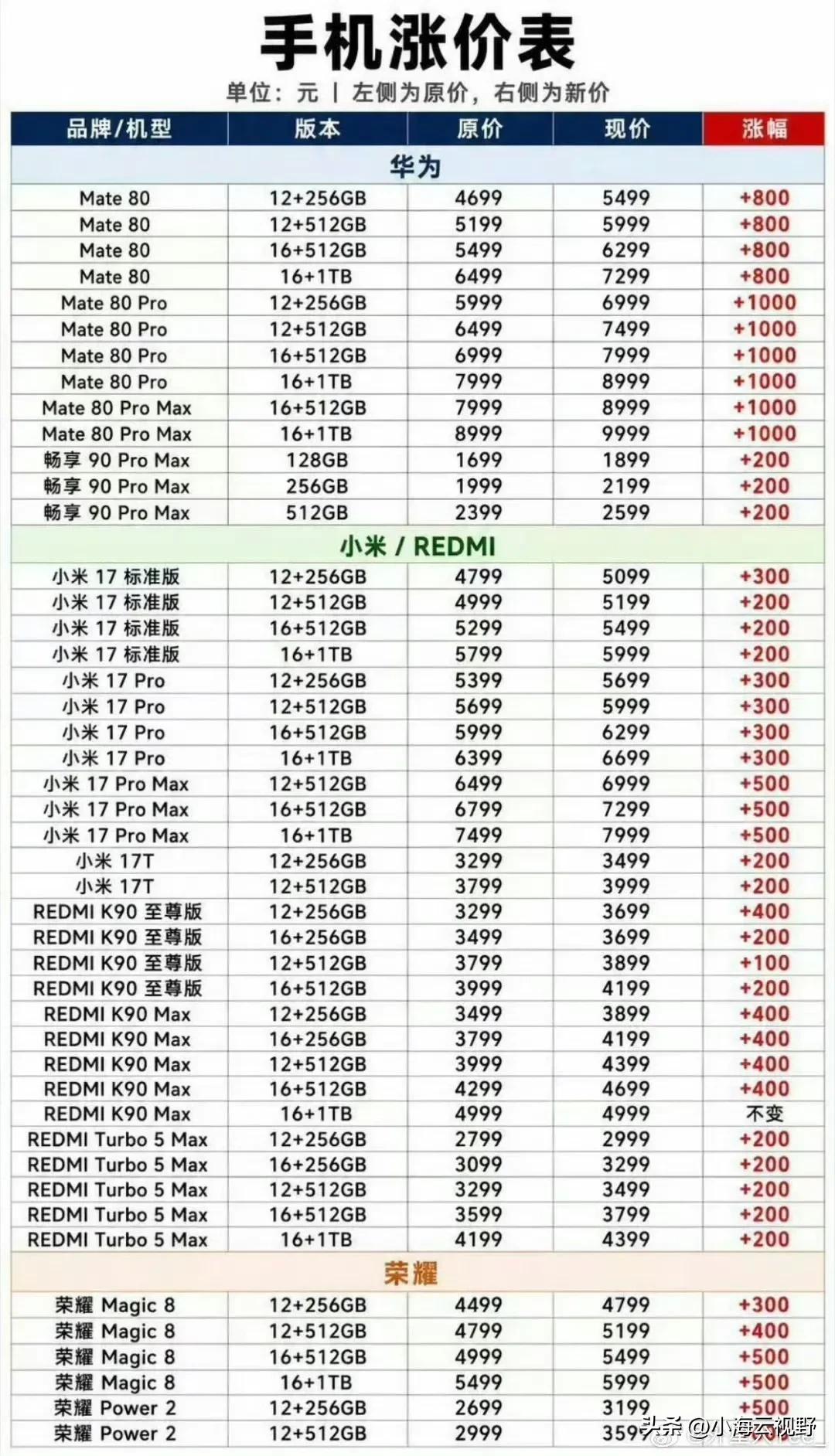 9月第一天，手机厂商都扛不住了

华为：涨幅最大。Mate 80系列上涨800-