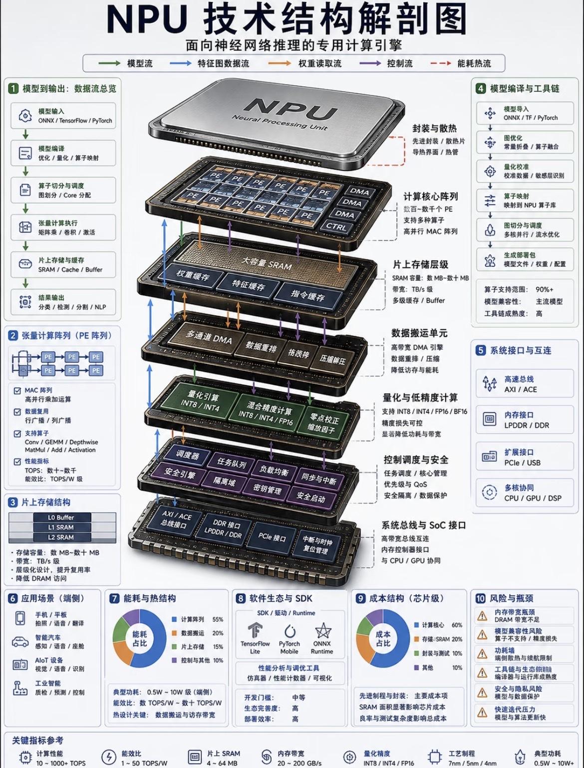 NPU 不是 GPU，它更像 AI 推理加速器
NPU 常被简单理解成“AI 芯