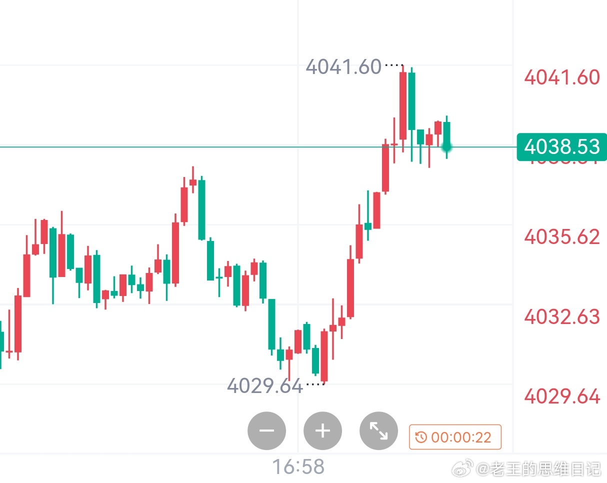黄金4040-4045附近空，常规防守，目标下看4020，4000！ 
