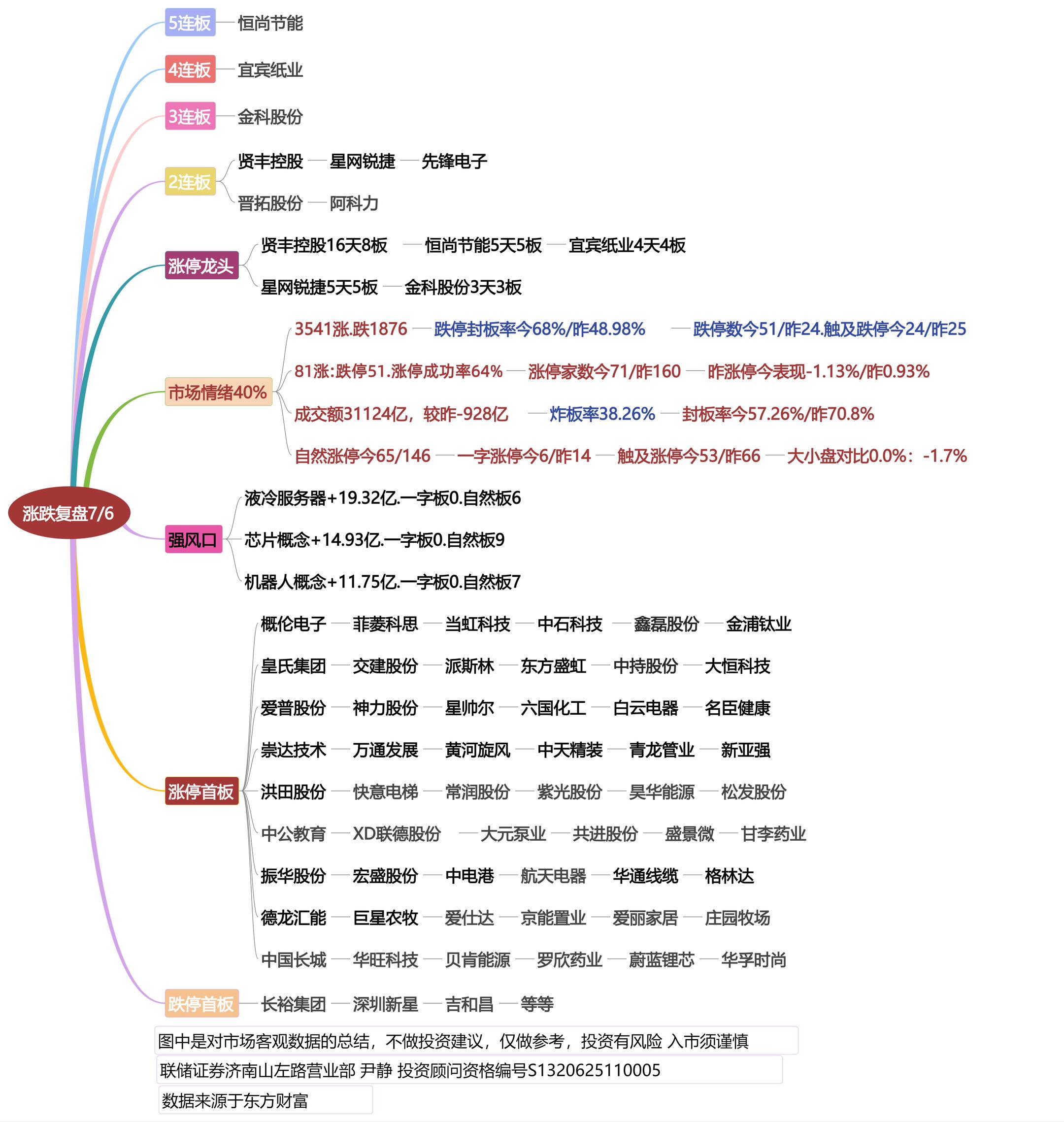 7月6日涨停龙头复盘！