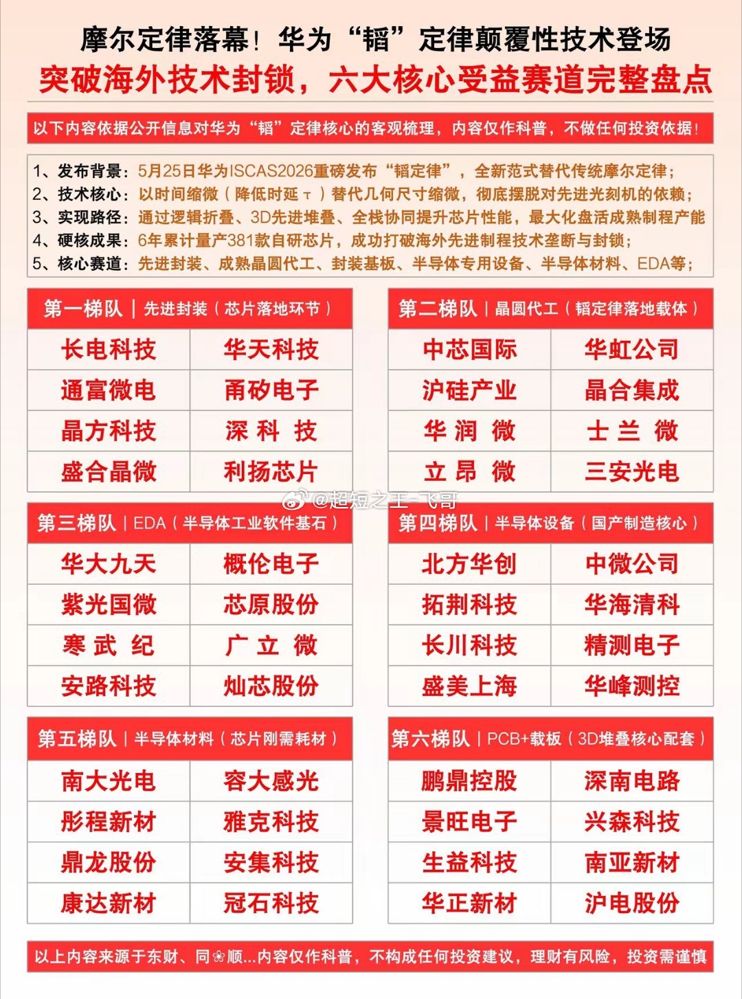 摩尔定律落幕！华为"韬"定律颠覆性技术登场突破海外技术封锁，六大核心受益赛道完整