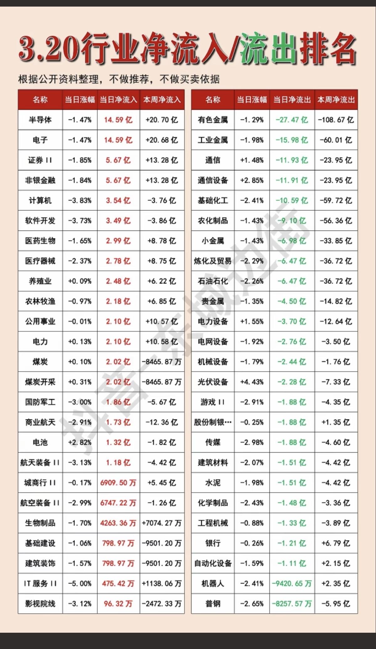 3.21周五   板块资金  抢筹出逃汇总！

资金流入板块：
半导体、电子、证