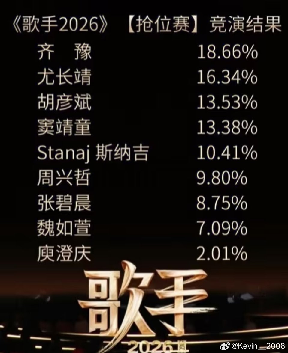 《歌手2026》首场比赛这个排名真的没想到 