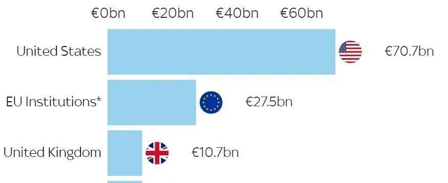 根据德国基尔研究所乌克兰支持跟踪系统的最新数据，2022 年 1 月至 今年 5