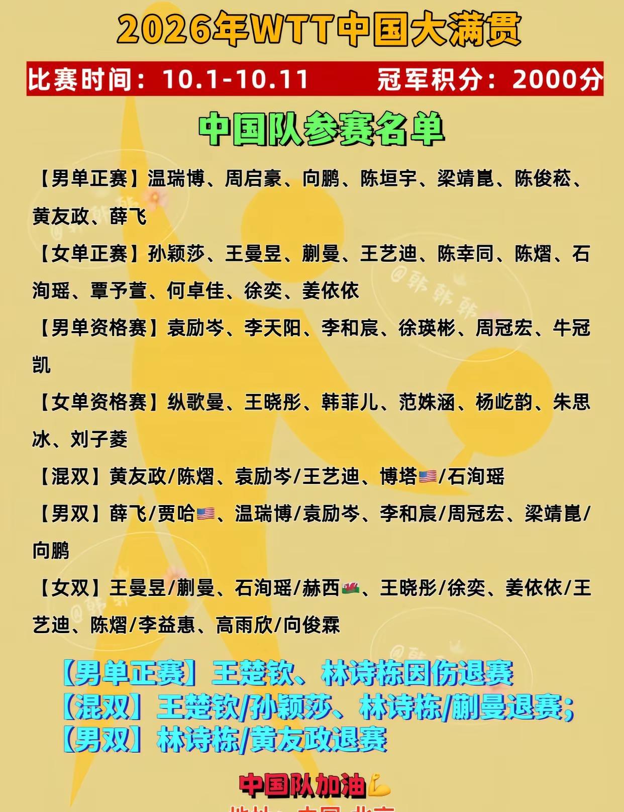 WTT中国大满贯中国队参赛名单更新WTT中国大满贯中国队参赛名单更新，男单王楚钦