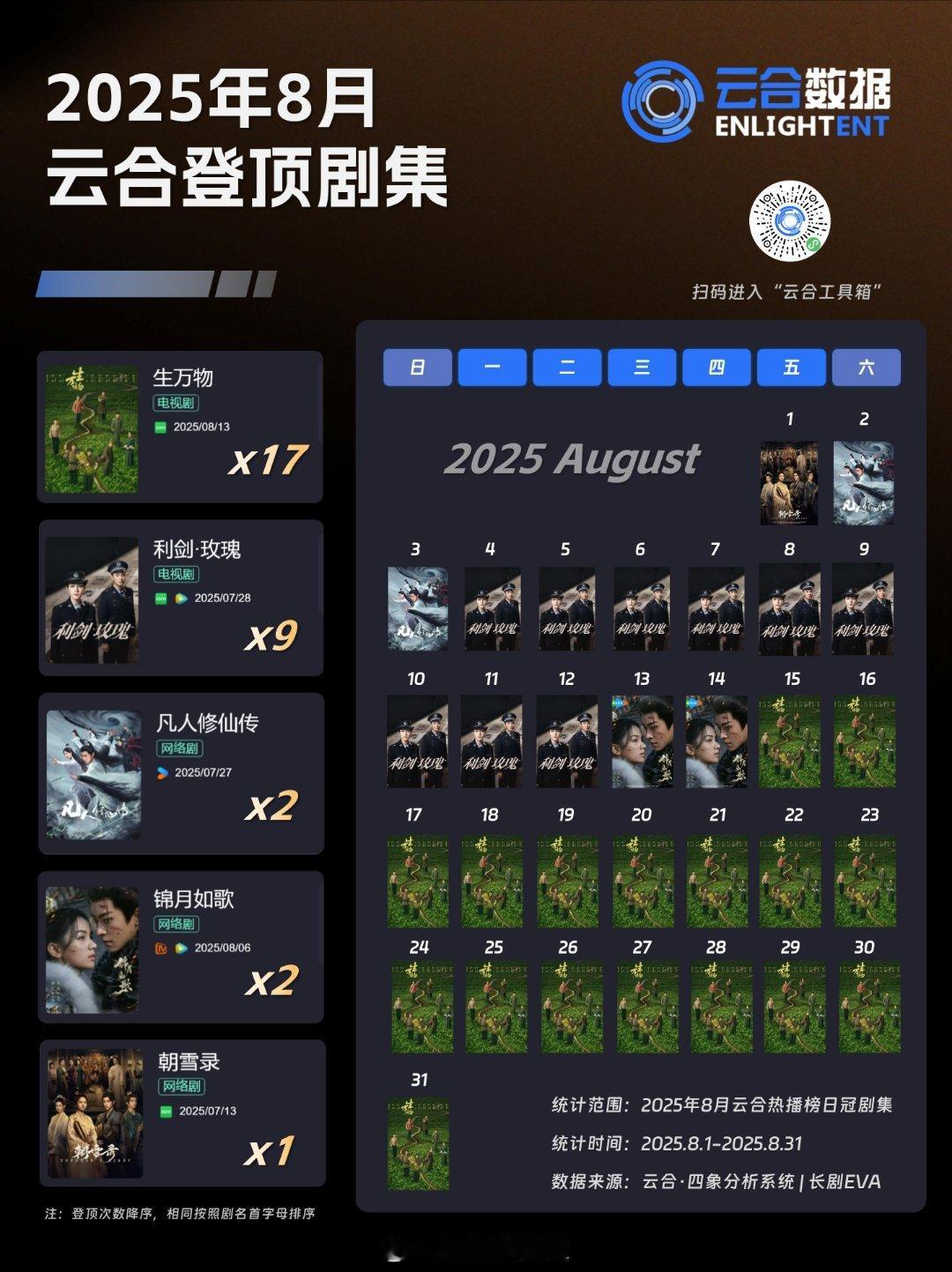 8月云合登顶剧集 ​​​