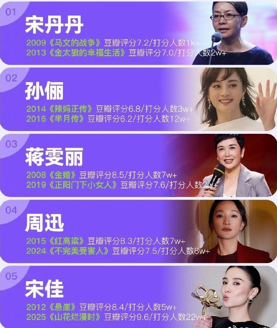 不是说孙俪演技不好的意思，她这两部作品拿视后，《辣妈正传》打败的可是《父母爱情》
