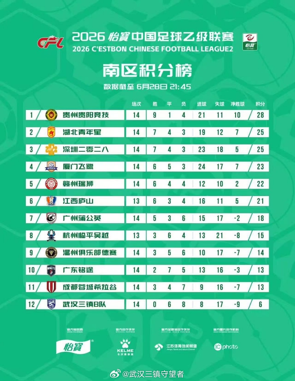 积分榜｜2026赛季中乙联赛第14轮   武汉三镇B队开赛14轮不胜积6分，排名