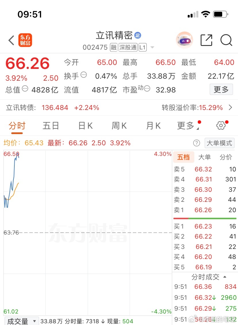002475（立讯精密）逢低关注，个人观点，仅供参考 