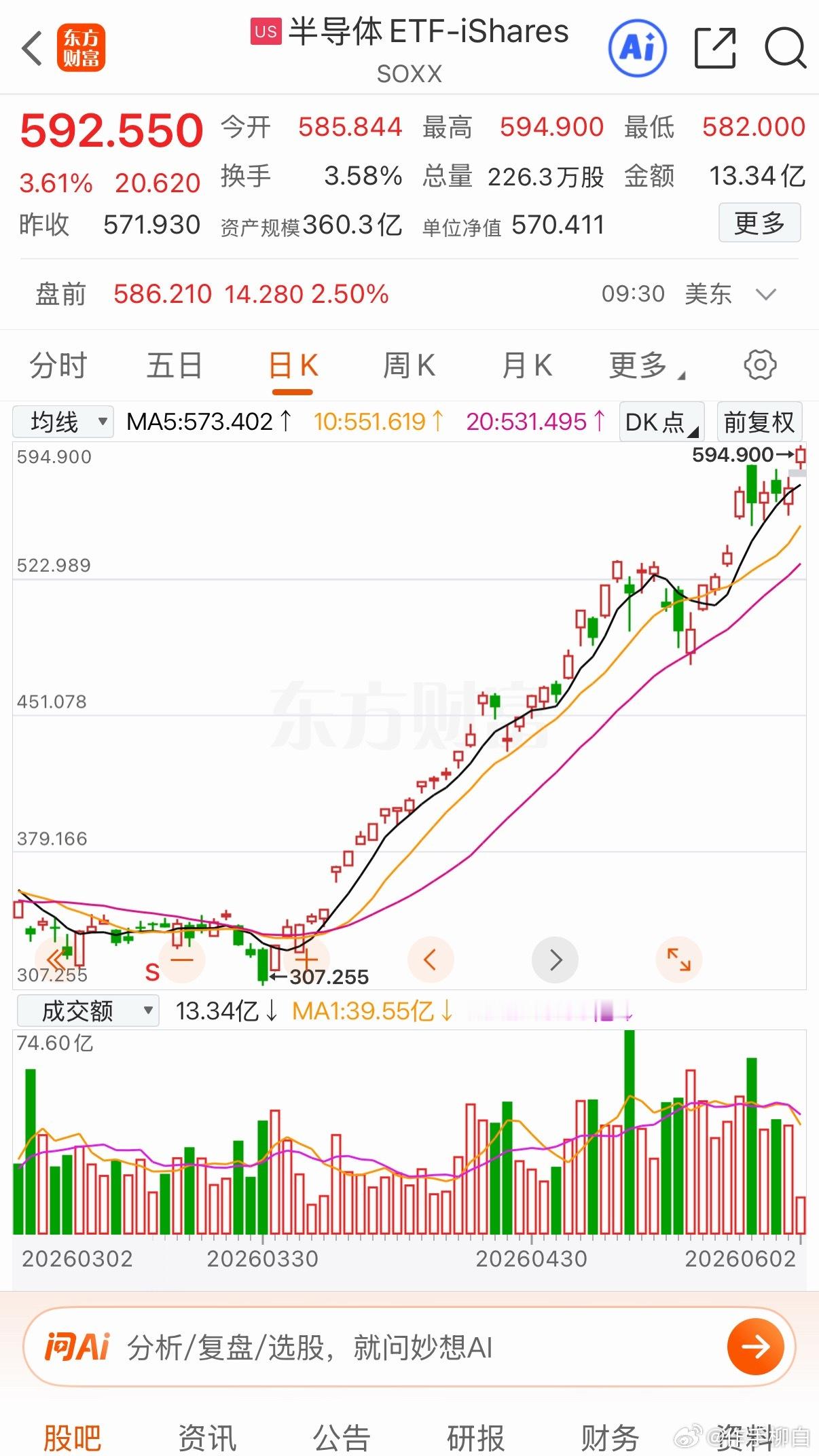 费城半导体再创新高上次18连阳的时候就有人说到头了狠狠的打脸
