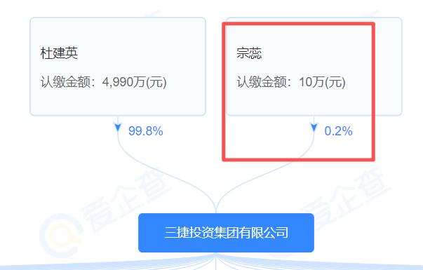 有点意思，杜建英的三捷投资集团第二大股东竟然是宗庆后的妹妹。

三捷投资集团是杜