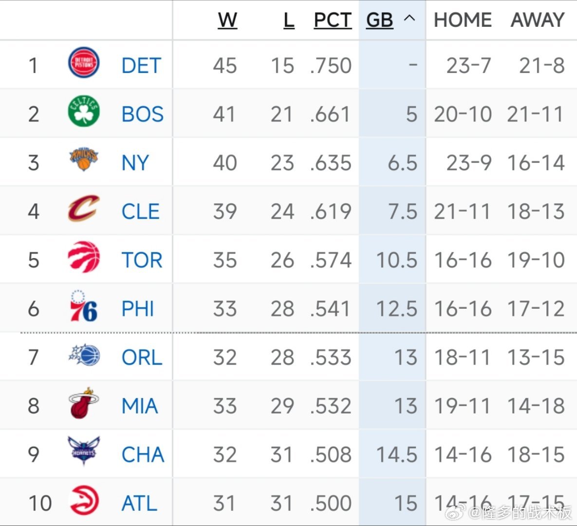 黄蜂是目前NBA连续缺席季后赛最久的球队，上一次还是在2016年！黄蜂目前32胜