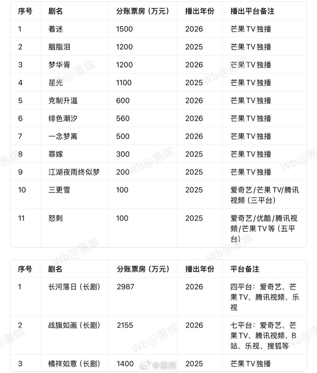 芒果tv有公开分账票房数据的中剧（原横屏短剧）和长剧： 
