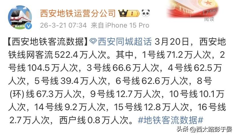 522.4万！历史第六，西安地铁火力全开，8号线表现亮

3月20日，西安地铁全
