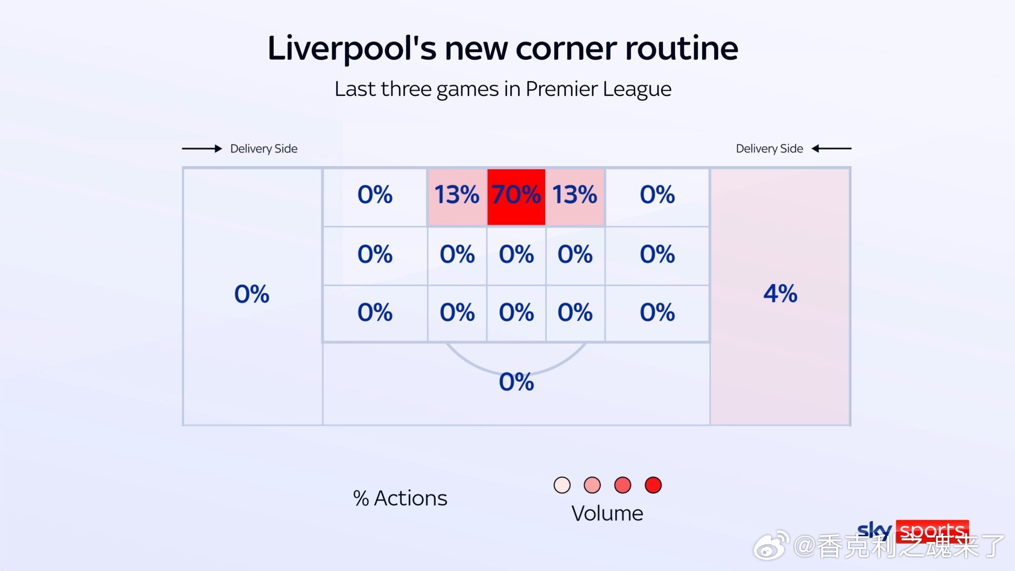 利物浦球员在最近3场英超联赛角球时的站位：70% 在6码区中部13% 在6码区周