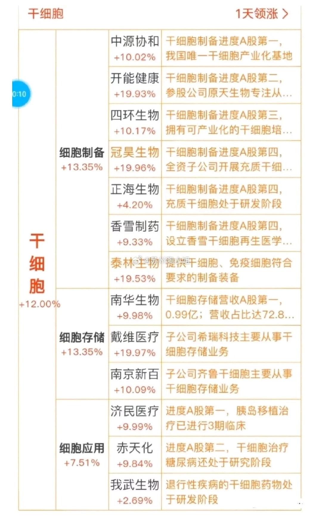干细胞治疗大涨，细分核心股有：

1、细胞制备
中源协和、开能健康、四环生物、冠