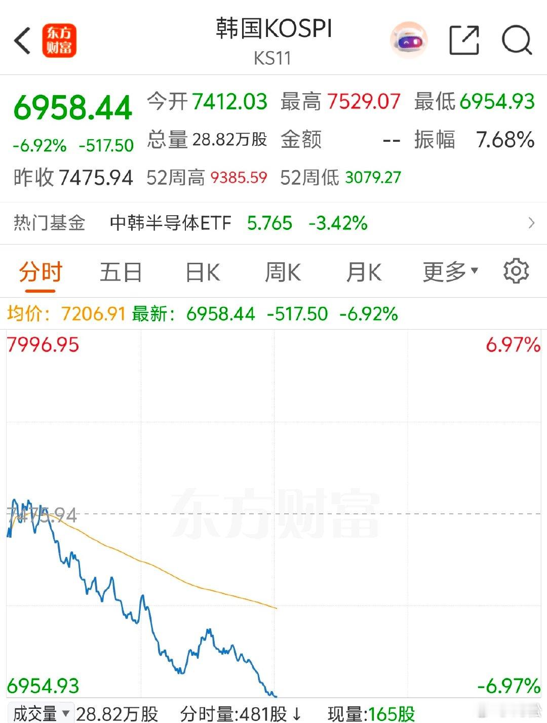 2026 年 7 月 13 日，周一。11:26韩国股市最低跌了 6%，第一档熔